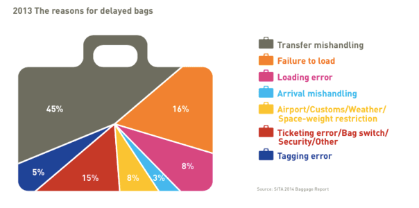 Op til 9.600 DKK i erstatning for en mistet kuffert