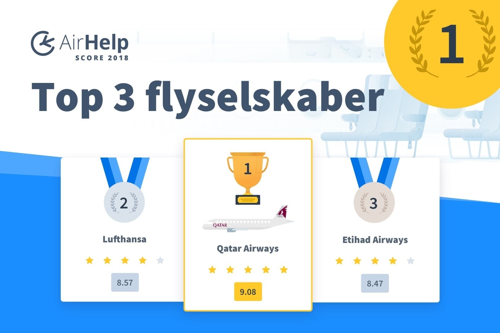 Airhelp afslører verdens bedste flyselskaber og lufthavne i 2018
